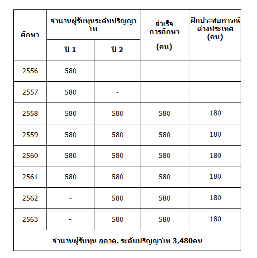 รับสมัครทุน สควค. ปี 2560 จบแล้วบรรจุครูทันที จำนวน 580 อัตรา