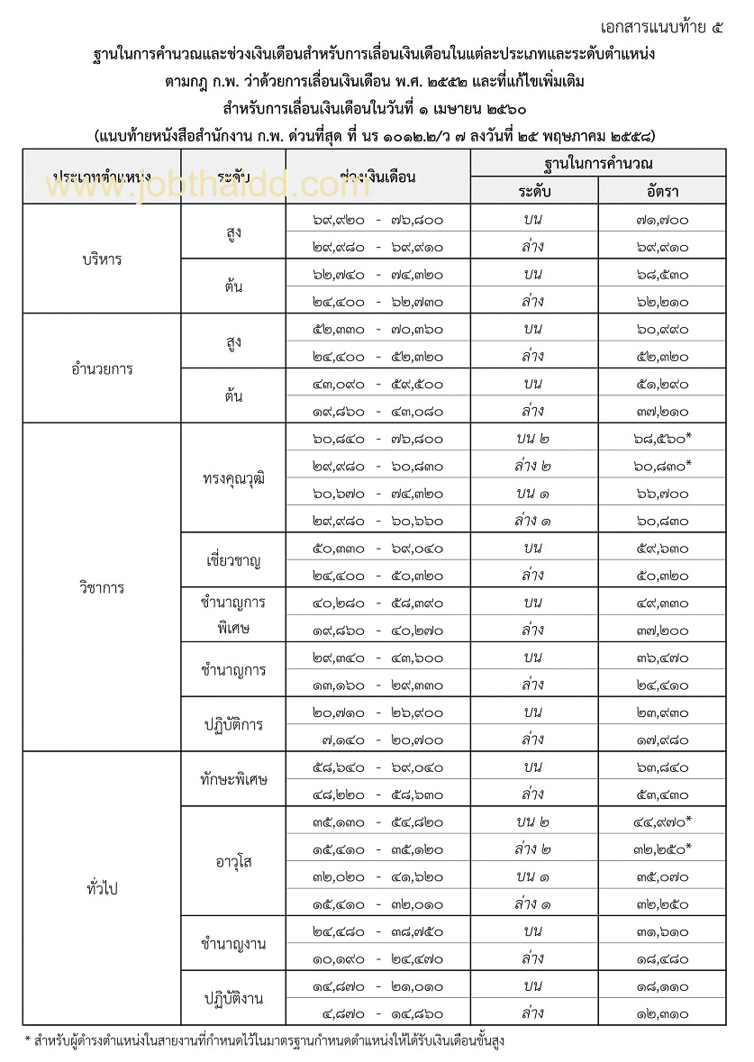 ฐานคำนวณเงินเดือนข้าราชการพลเรือน 2560