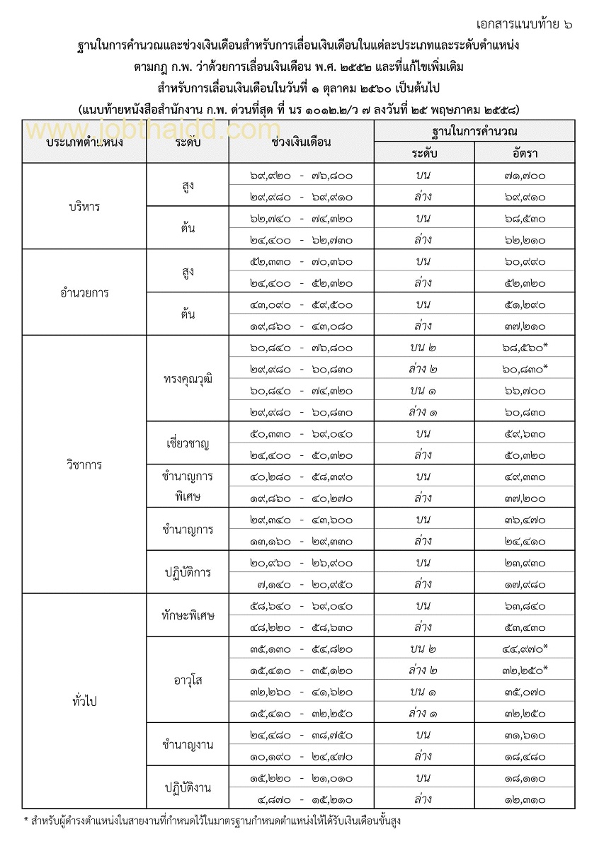 ฐานคำนวณเงินเดือนข้าราชการพลเรือน 2560-2