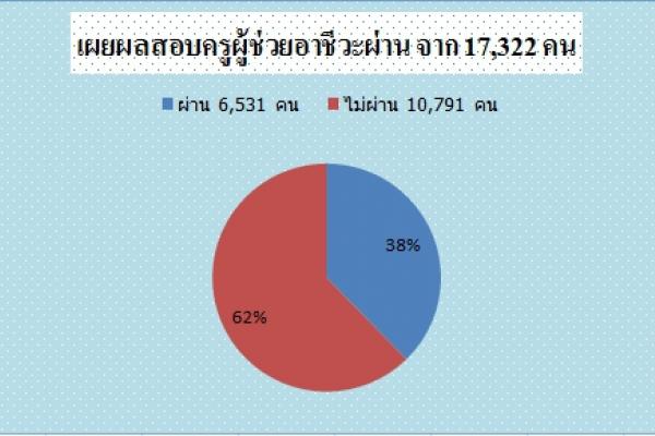 เผยผลสอบครูผู้ช่วยอาชีวะผ่าน 6,531 จาก 17,322 คน