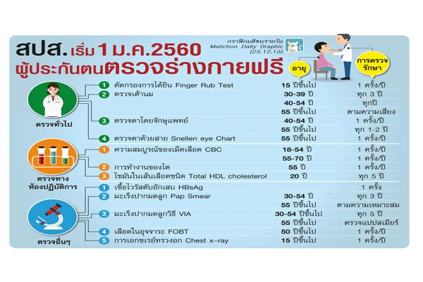 ตรวจสุขภาพผู้ประกันตน ฟรี เริ่ม 1 มกราคม 2560 ตรวจอะไรได้บ้าง อ่านดูที่นี่