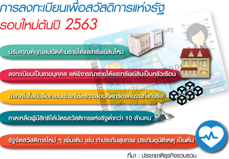 ลงทะเบียนบัตรสวัสดิการแห่งรัฐ 2563 เพิ่มประกันอุบัติเหตุ-สุขภาพ