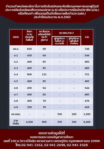 สำนักงานตำรวจแห่งชาติ เปิดสอบนายสิบตำรวจ 6,400 อัตรา 