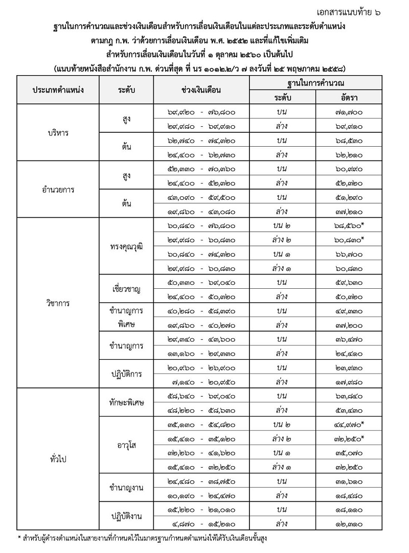 ฐานคำนวณเงินเดือนข้าราชการพลเรือน 2561 ถึง ปัจจุบัน